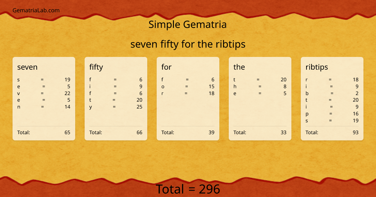 seven fifty for the ribtips in simple Gematria